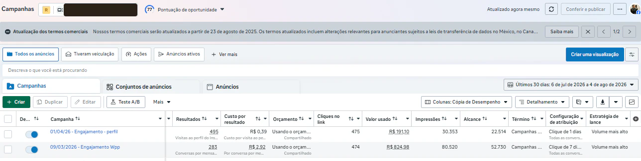 Gerenciador da Meta com duas campanhas ativas da clínica: 495 visitas ao perfil a R$ 0,39 e 283 conversas a R$ 2,92 por resultado. O nome da conta está tarjado.