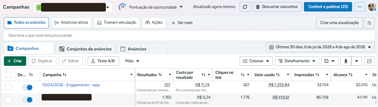 Gerenciador da Meta com a campanha de engajamento no WhatsApp (107 conversas) e a de visita ao perfil (1.765 visitas a R$ 0,24). Nome da conta tarjado.